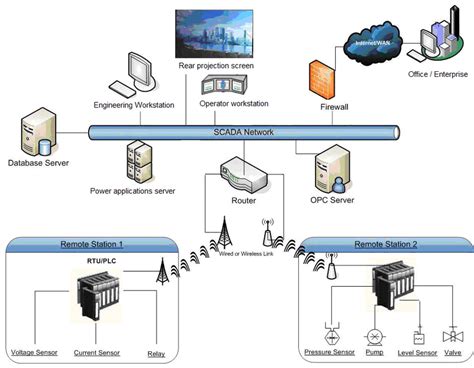 SCADA system Network | Download Scientific Diagram