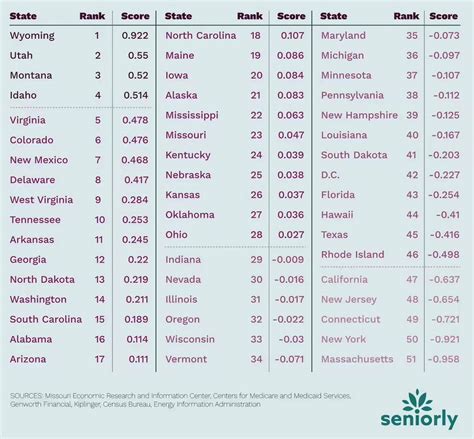 These are the most and least expensive states for retirees in 2023 ...