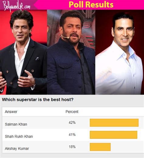 Salman Khan becomes the most favourite host beating Shah Rukh Khan and ...