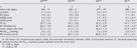 Echocardiographic and Doppler measurements | Download Table