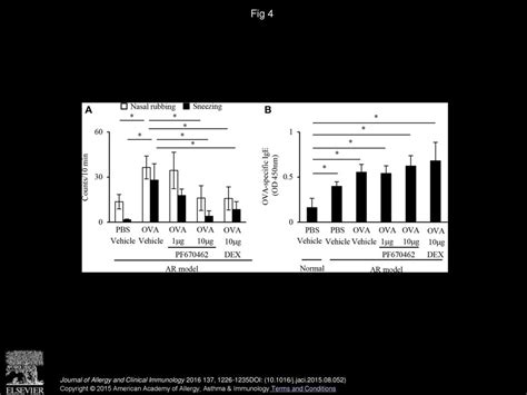 Inhibition of IgE-mediated allergic reactions by pharmacologically ...