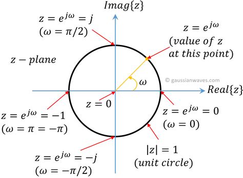 Digital filter design - Introduction - GaussianWaves