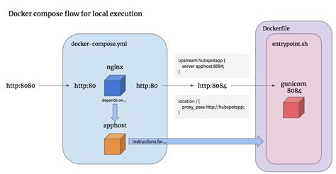 Visualizing Docker Compose