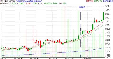 Candlestick Chart Software Excel - gfstopudovmuve