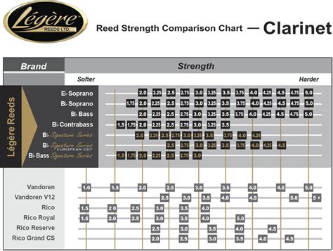 Legere Reeds Strength Comparison Charts