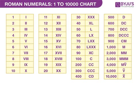 Hindu Arabic Numerals Chart 1 1000