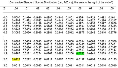 Standard Normal Distribution Table Left Tail