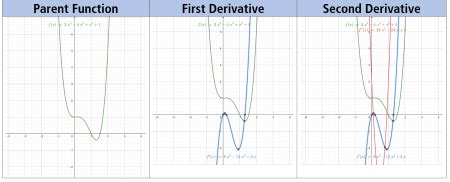 Graphs of Functions & Derivatives | Steps, Relationship & Examples ...