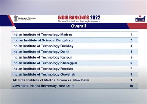 NIRF ranking: IIT Madras best institution fourth year in row; IISc Bengaluru best university ...