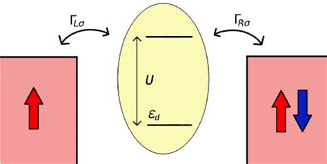 (Color online) The schematic of a single-level quantum dot coupled to ...