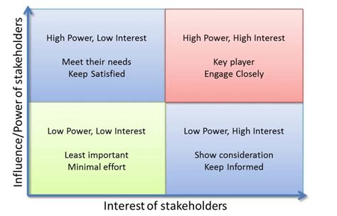 Describe a Stakeholder Engagement Matrix How Useful Is the Matrix