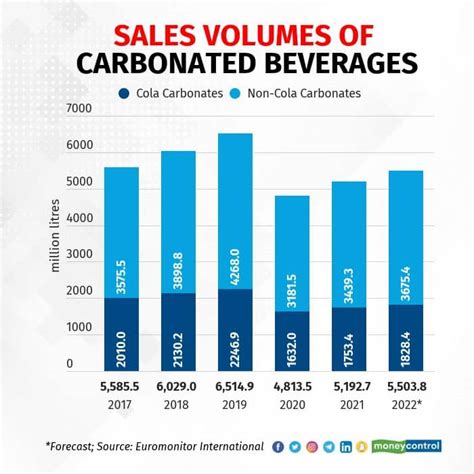 Carbonated drinks market yet to recover from COVID blues