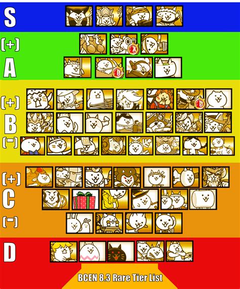 Rare Cat Tier List Battle Cats