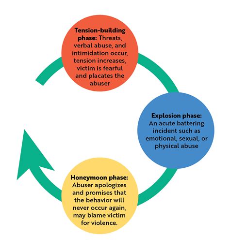 THE CYCLE OF VIOLENCE: WHY IT IS NO LONGER WIDELY USED TO UNDERSTAND DV - Promising Futures