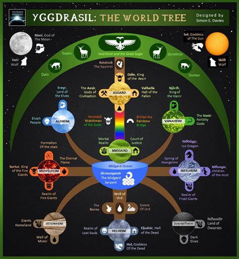 Yggdrasil is the axis-mundi of Norse mythology that holds the nine ...