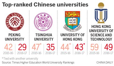 Which is the top ranked university in China? • China Admissions