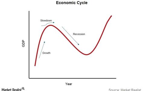 How an Economic Cycle Can Impact Mutual Funds