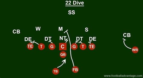 Pro Set Formation (Coaching Guide With Images)