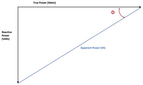 What is Power Factor? | How to Calculate Power Factor Formula | Fluke