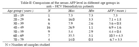 Afp Levels In Pregnancy - Figure 2 From Contributions Levels Of ...