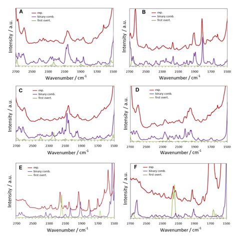 Experimental and calculated IR spectra of aliphatic ethers in the... | Download Scientific Diagram