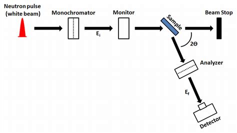 Neutron Scattering for Experimental Research