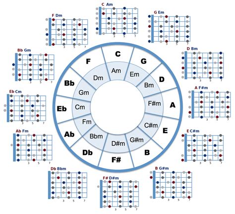 Circle of Fifths and open chord positions combined. Can be used to spice up your open chords or ...