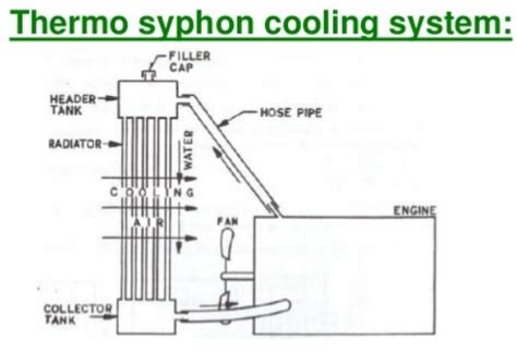 Thermo-syphon Cooling System - Working , Diagram , Advantages