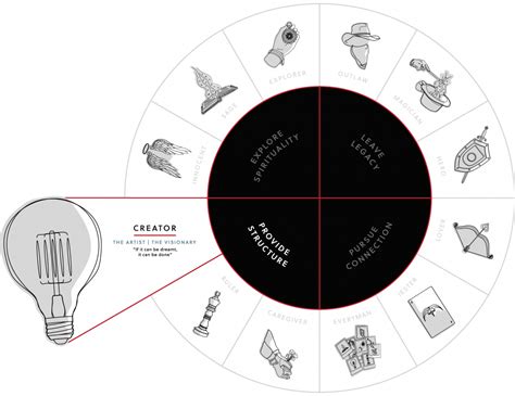 The Creator Brand Archetype - Storytelling Resource & Usage Guide [2021] · Ivio Agency