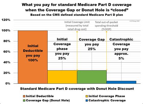 Understanding the 2023 Medicare Part D Donut Hole