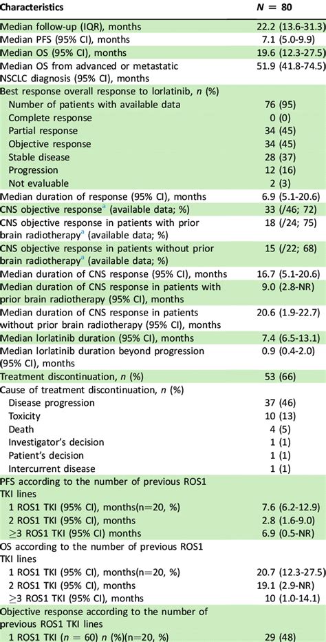 Lorlatinib therapy clinical outcome | Download Scientific Diagram