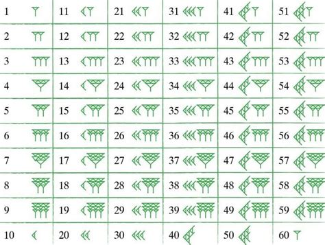 Babylonian Base-60 Numeral System - Photo by Altair - Babylonian base-60 numeral system. First ...