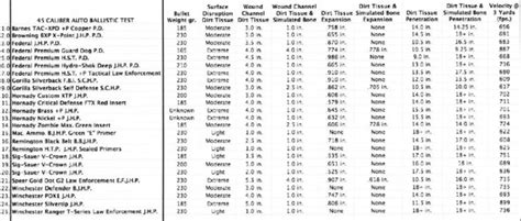 45. ACP Ballistic Chart | TriggerTalk Radio