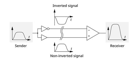 Differential signalling - Wikiwand