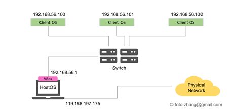 VirtualBox Network Topology | Back To The Basics