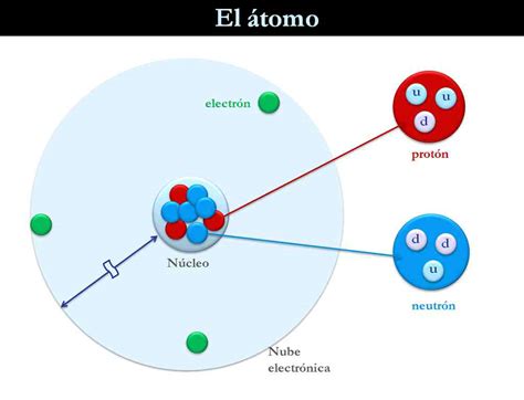 Partes del átomo