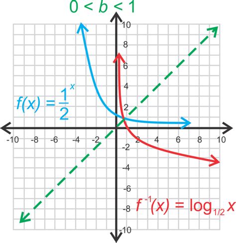 Analysis of Logarithmic Graphs ( Read ) | Calculus | CK-12 Foundation | Learning math, Math ...