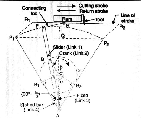 STUDY4ENGINEERS: Quick return Mechanism of Shaper