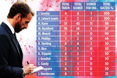 England's five best penalty takers revealed with Southgate facing huge ...