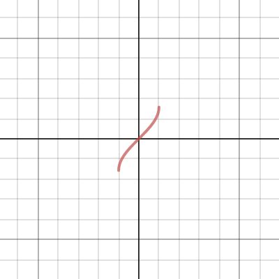 Inverse Sine Graph | Desmos