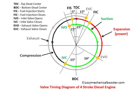 Four Stroke Diesel Engine Operating Diagram Engine Stroke Di