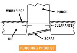 Punching metals :: metal fabricating process | Process, Welding ...