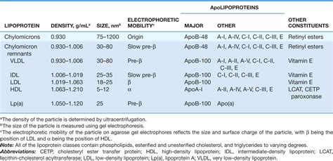 Disorders of Lipoprotein Metabolism | Thoracic Key