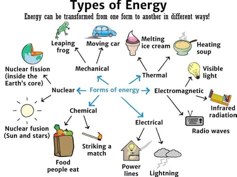 Types of Energy Diagram | Quizlet