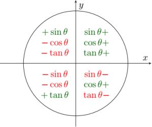 Applications of the Unit Circle