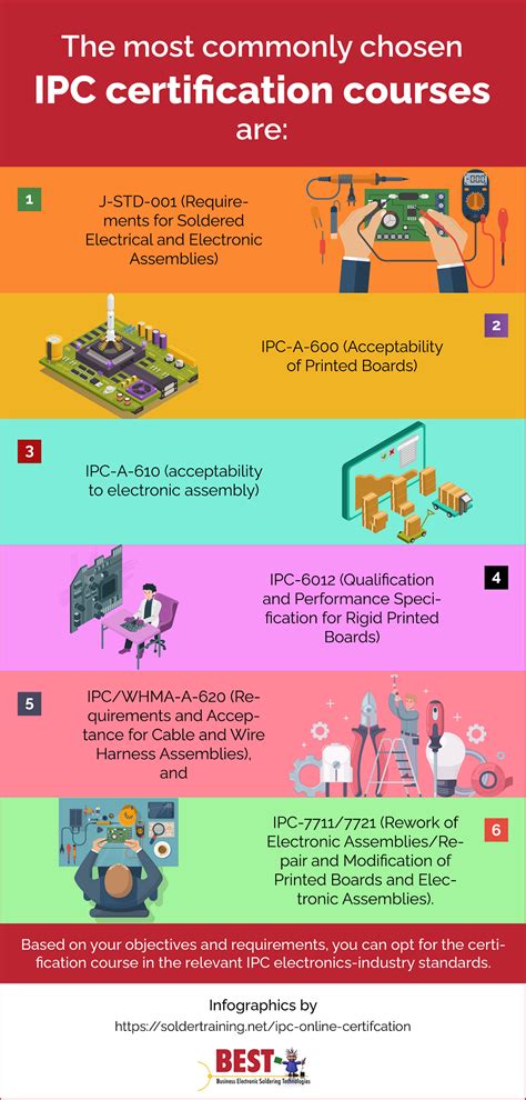 6 Commonly Opted IPC certification Courses - IPC Training