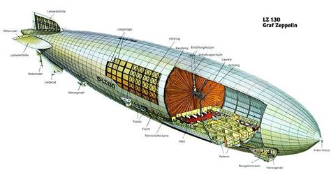 You're confusing 'blimps' (non-rigid airships) with dirigibles (airships with a rigid frame ...