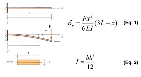 materials - derivation of Young's modulus experiment formula - Engineering Stack Exchange