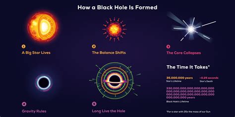 How Are Black Holes Formed