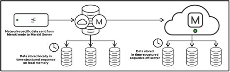 Meraki Cloud Architecture - Cisco Meraki Documentation